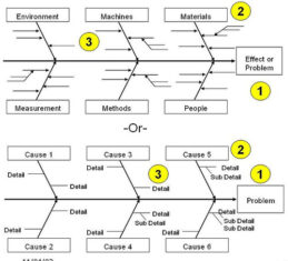 Root Cause Analysis Example