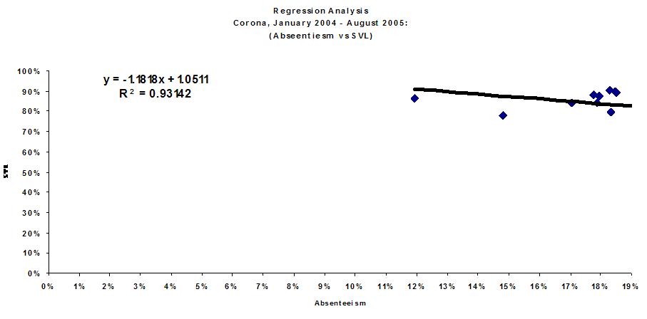 regression analysis on absenteeism and service level with r squared