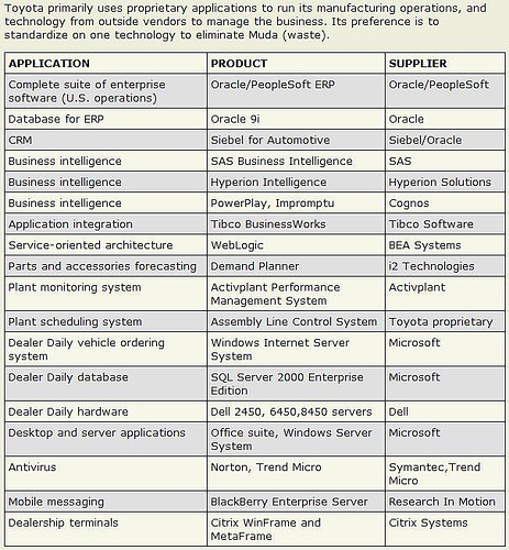 information technology at toyota, lean