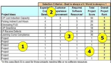 Product Development Process and Application of Little’s Law