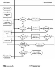 Process Cycle Efficiency Formula and Example