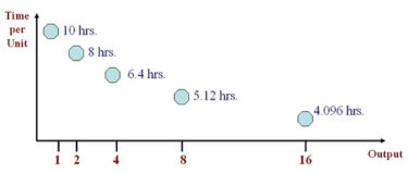 Learning Curve Theory Calculations and Applications