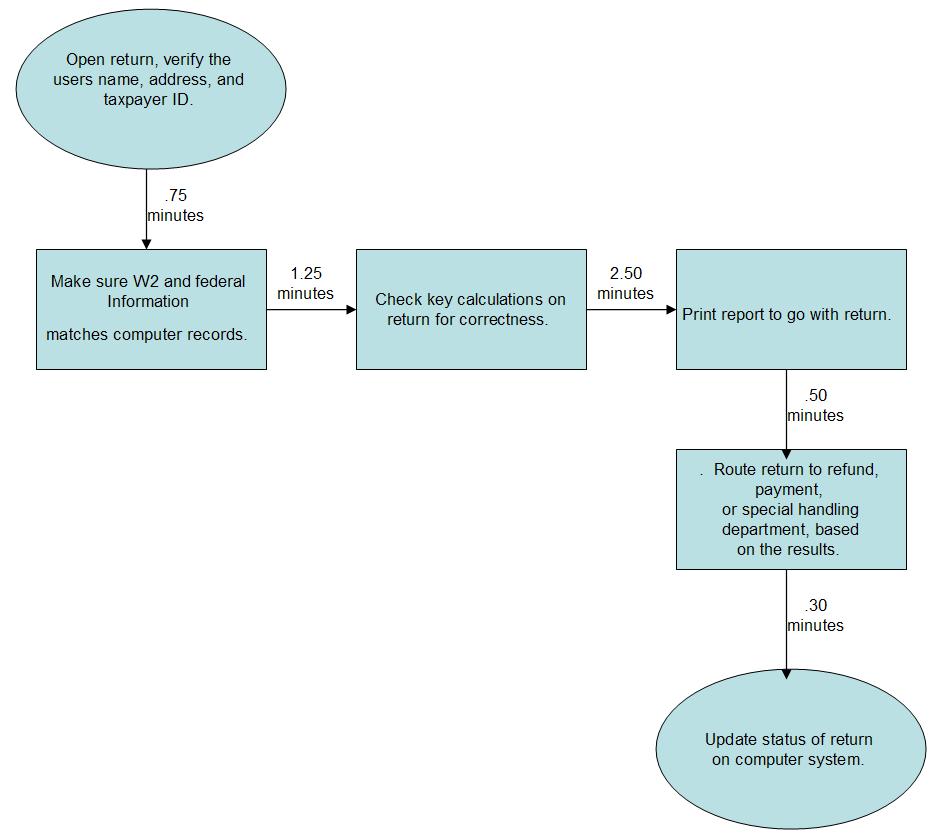 tax operation takt time example
