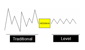 Heijunka  Leveling by Volume & Mix