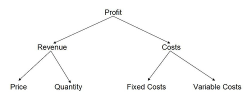 how to make money in manufacturing