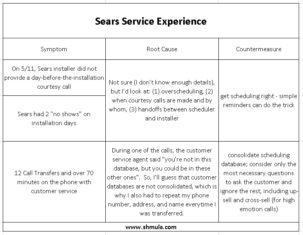 Sears Customer Service, Hall of Shame