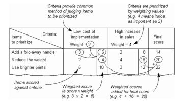 Prioritization Matrix