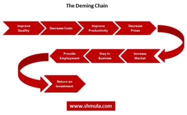 The Deming Chain