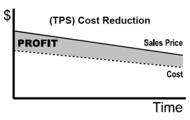 Lean Cost Savings and Profit=(Price-Cost) Explained