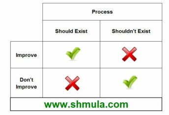Improving a Process That Should Not Exist is Waste