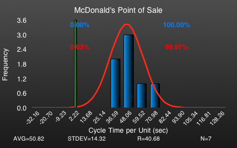 McDonald's Waiting Line and Queueing Properties