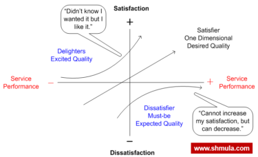 Customer Experience, Kano, Basics, and Shiny Objects