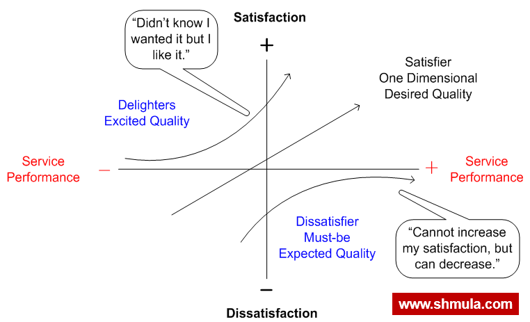 The Kano Model in Customer Experience and Continuous Improvement