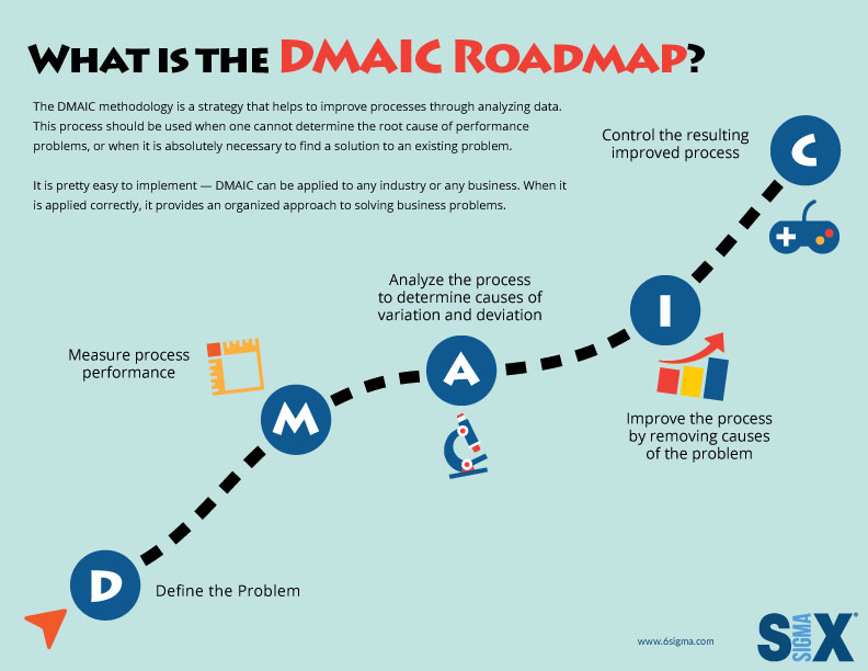 Lean Six Sigma: Step by Step (DMAIC Infographic)