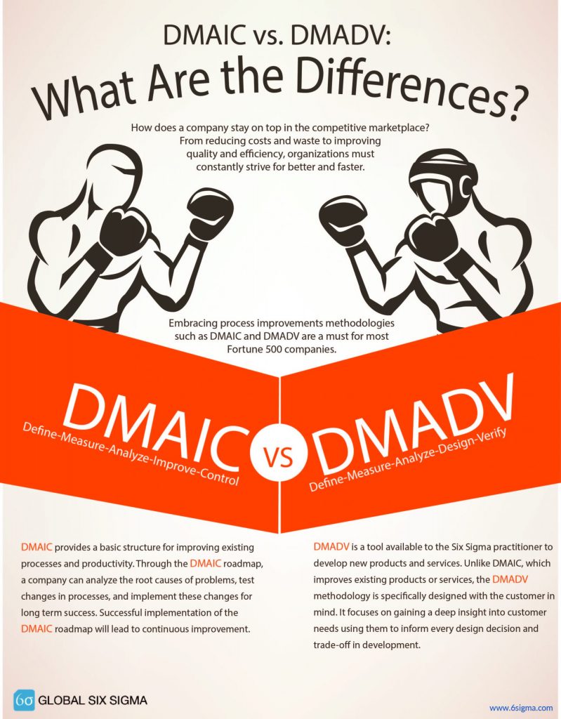 dmadv dmaic differences