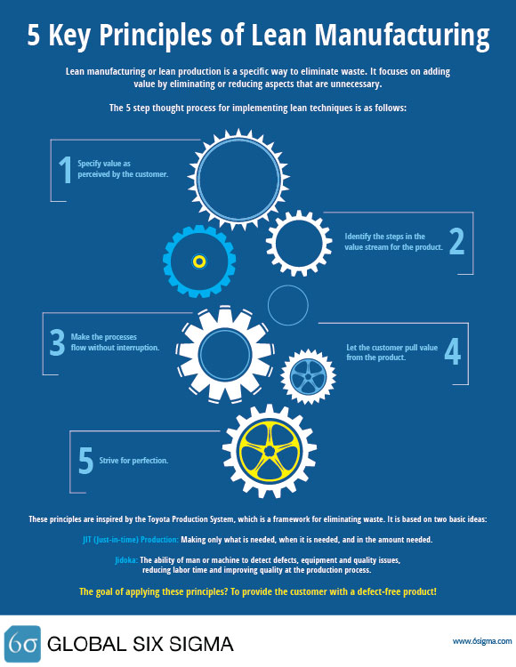 5 principles of lean manufacturing