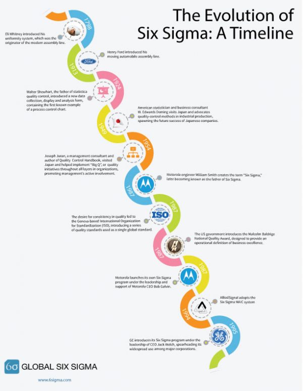 Infographic: A Six Sigma History Timeline - 6sigma