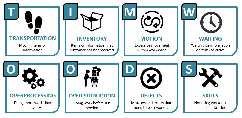 8 Wastes of Lean TIMWOODS - 6sigma