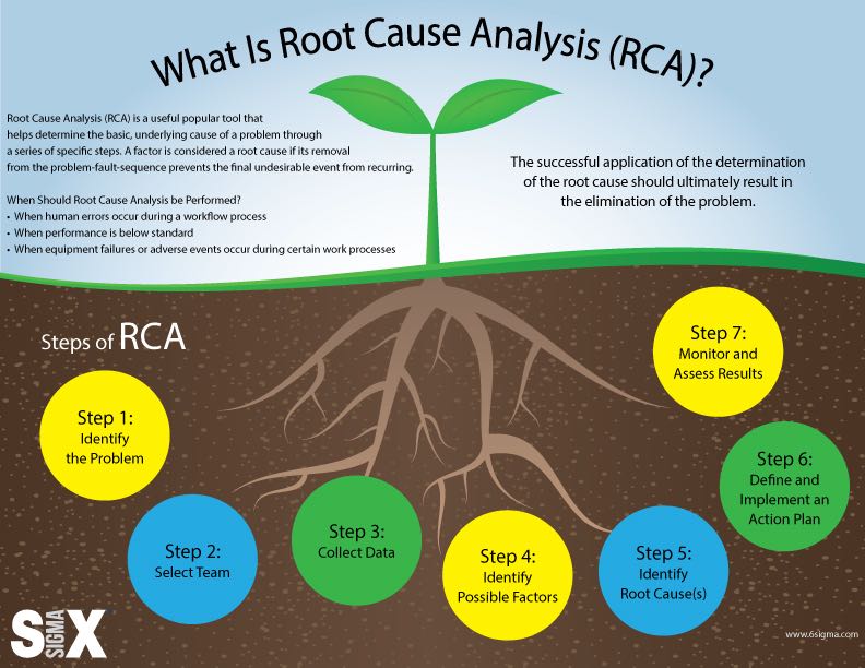 root cause analysis tool infographic