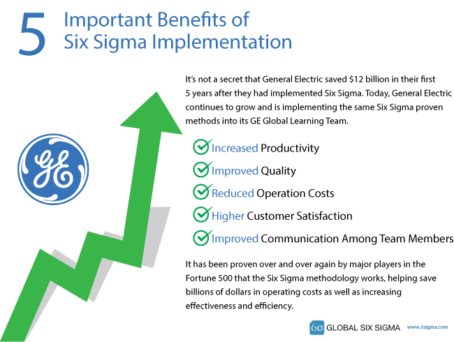 benefits implementation six sigma