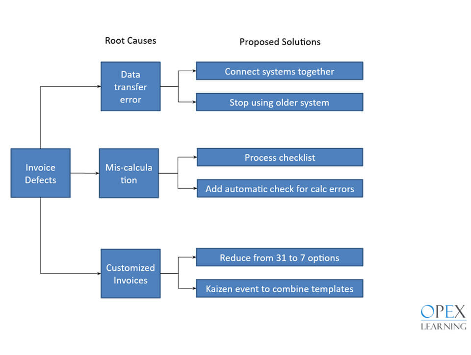 Solution Selection Matrix