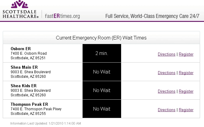 ER Wait Times and Queueing Theory