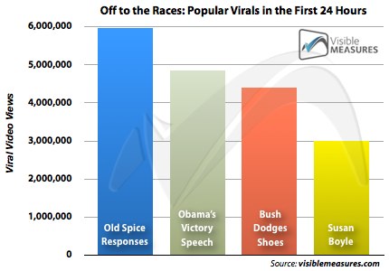 old spice guy public relations