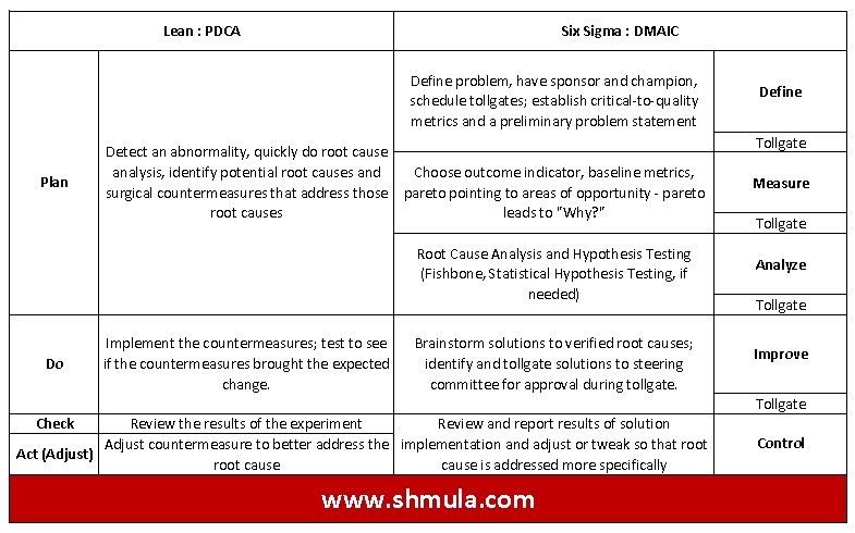 PDCA-DMAIC-Comparison-Chart-shmula-six-sigma-lean pdca and dmaic compared