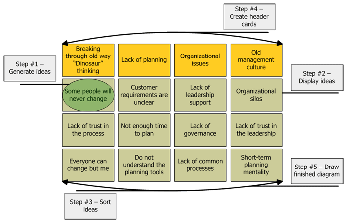 affinity-diagram-lean-six-sigma affinity-diagram-lean-six-sigma