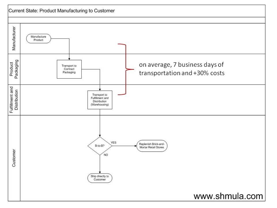 before-shrinking-supply-chain consumer packaged goods supply chain six sigma