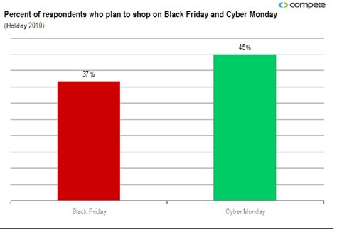 black friday statistics shows a pareto black friday statistics shows a pareto