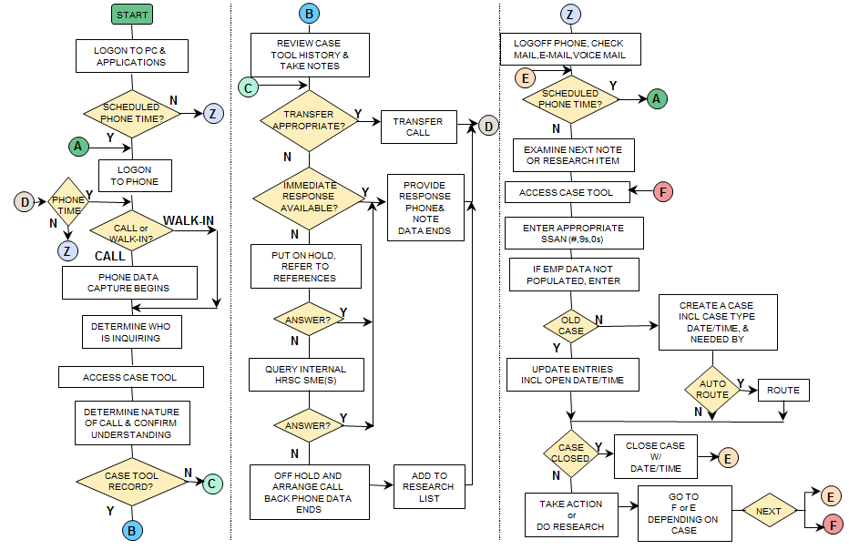 call center process map in define