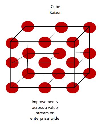 cube-kaizen-description cube kaizen, kaizen event