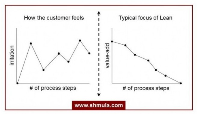 customer-experience-vs-lean lean and the customer experience, the role of emotion