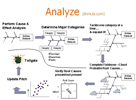 dmaic-analyze-phase dmaic, 6 sigma