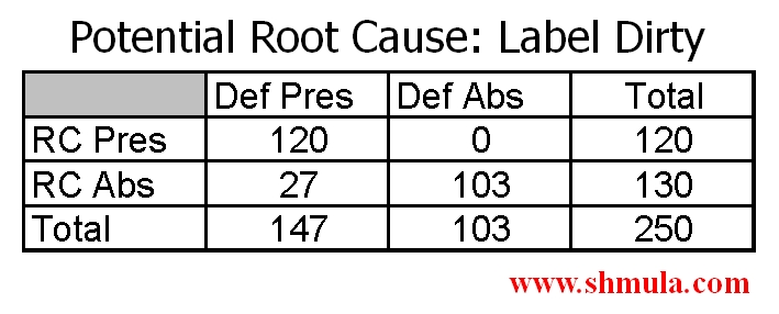 dmaic, contingency table, hypothesis testing