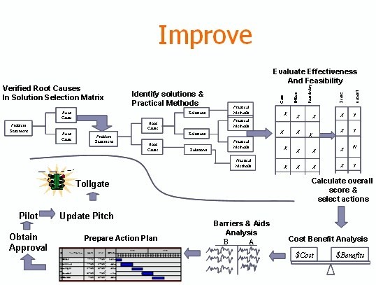 dmaic-improve-phase-six-sigma dmaic, six sigma, improve phase