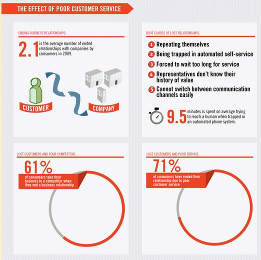 effect-of-poor-customer-service effect of poor customer service