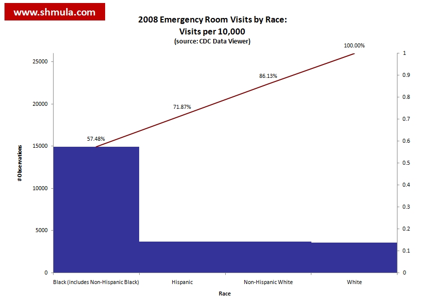 emergency-room-visits-by-race-pareto emergency room statistics, visits by race