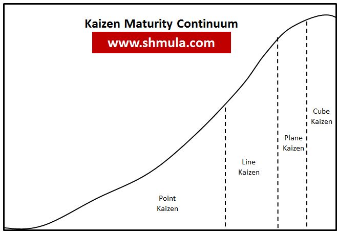 kaizen-maturity-continuum-lean-abilla lean shingo maturity model