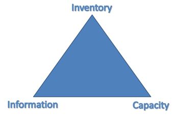 kanban-operations-triangle kanban, operations management