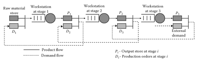 kanban system, example with cell and station