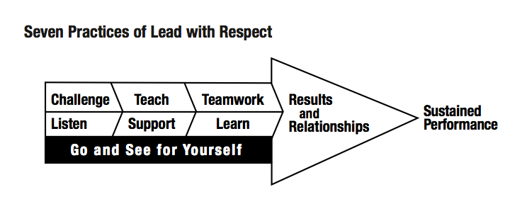 seven practices of lead with respect, or respect for the human at toyota balle, lead with respect diagram
