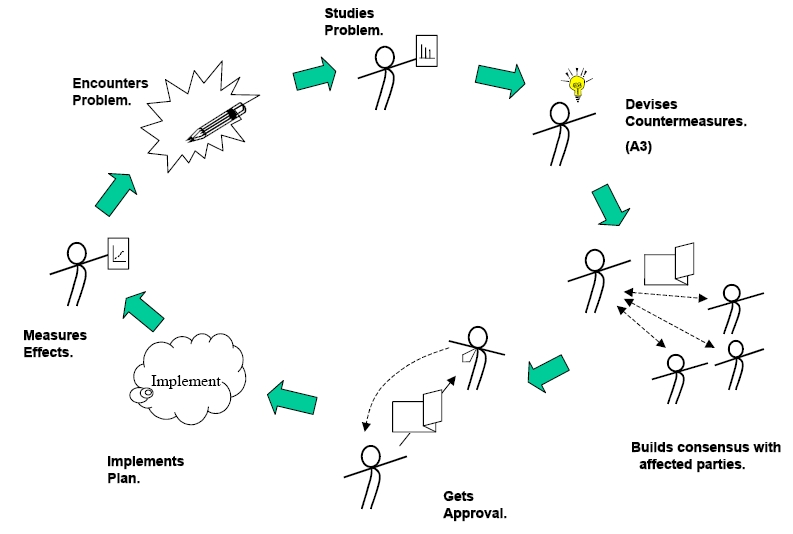 pdca-a3-lean-thinking-abilla-shmula pdca-a3-lean-thinking-abilla-shmula