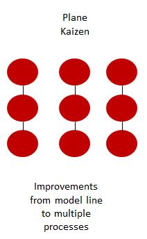 plane-kaizen-description kaizen event, plane kaizen