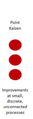 point-kaizen-description kaizen event, point kaizen