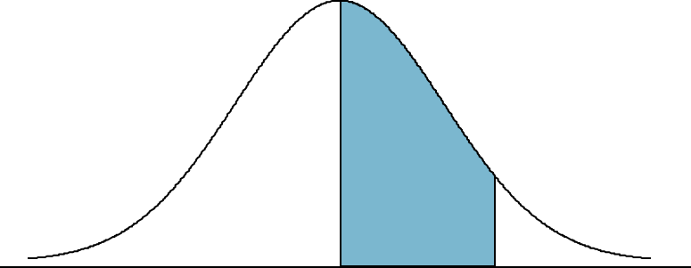 area under normal curve