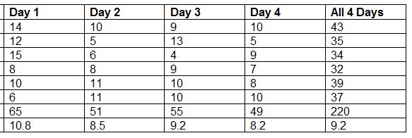 red-bead-experiment-shmula data analysis, excel, red bead experiment