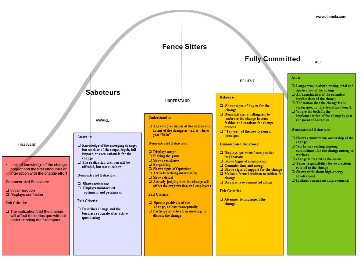 change management model