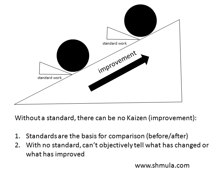 shmula-standard-work-kaizen standard work, kaizen, lean six sigma